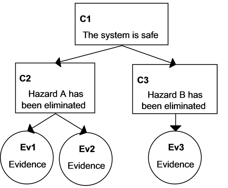 2649_eliminative-argumentation-a-means-for-assuring-confidence-in-safety-critical-systems_1