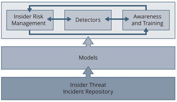 How you can Mitigate Insider Threats by Studying from Previous Incidents