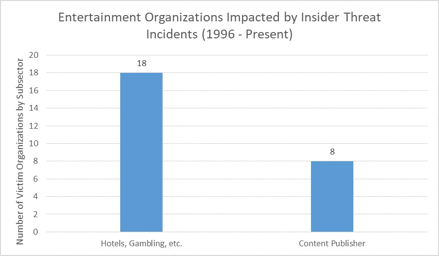 Bar chart illustrating types of entertainment organizations impacted by insider threat incidents and the number of organizations that were victims.