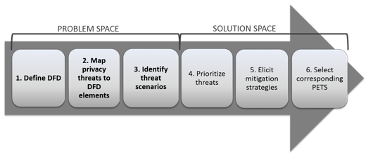 Which Of The Following Best Describes The Threat Modeling Process 