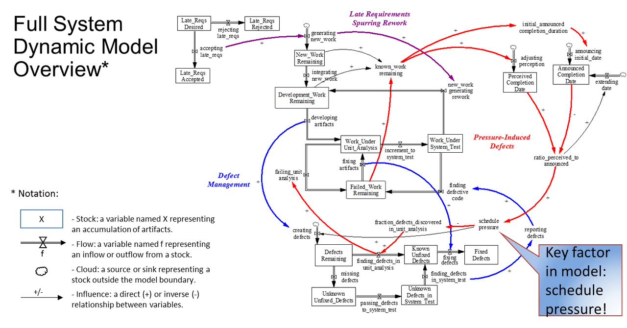 Flow chart illustrating the full system dynamic model overview.
