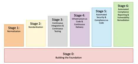 Figure 2 DevSecOps Framework