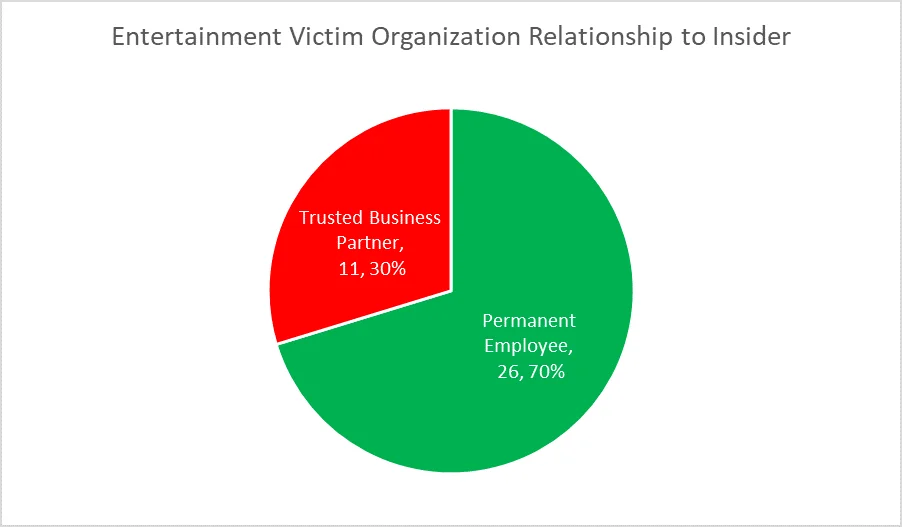 Pie chart illustrating the victim organization's relationship to the insider. 30% were trusted business partners, and 70% were permanent employees.