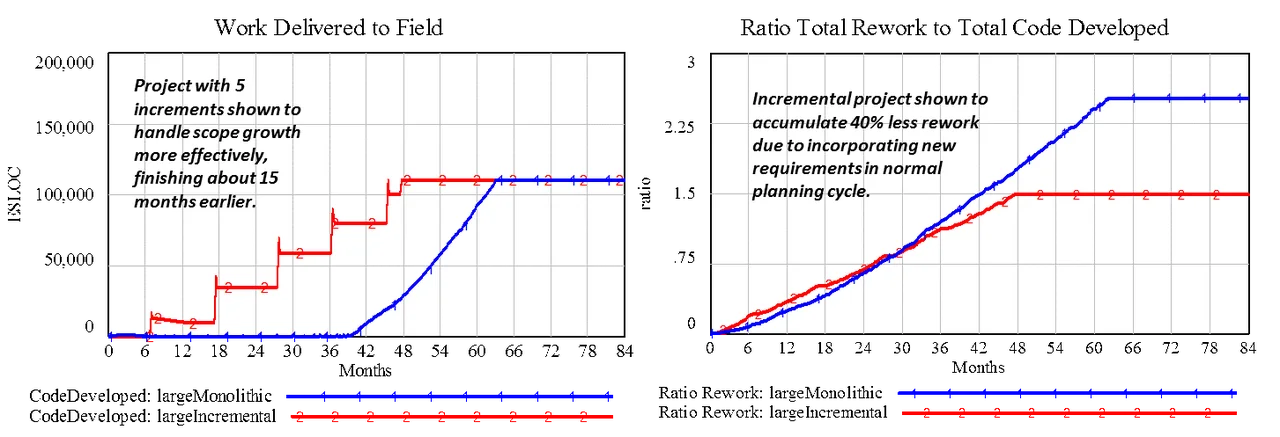 Figure 3: Comparison of Large Monolithic and Incremental Development