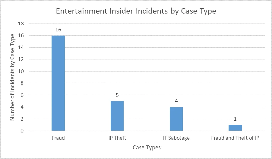 Bar chart illustrating the type of insider incident and the number of incidents per case type.