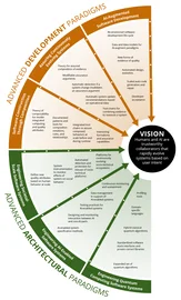 Figure 1: Software Engineering Research Roadmap with Research Focus Areas and Research Objectives (10-15 Year Horizon)