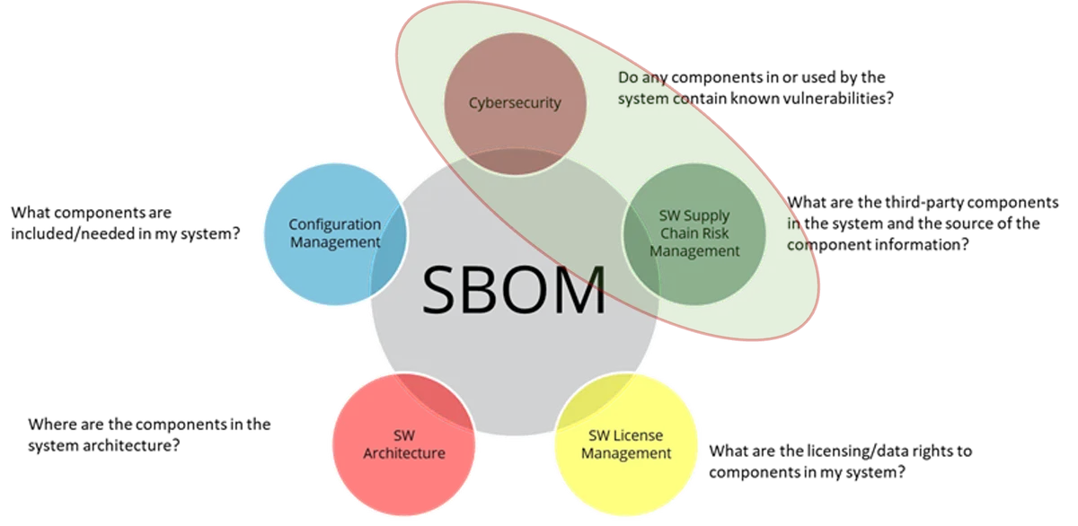 Making use of the SEI SBOM Framework