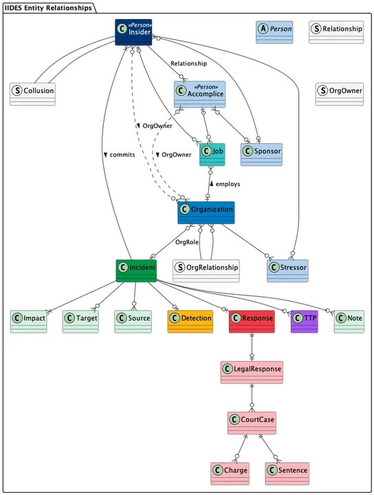 IIDES_Entity_Relationships