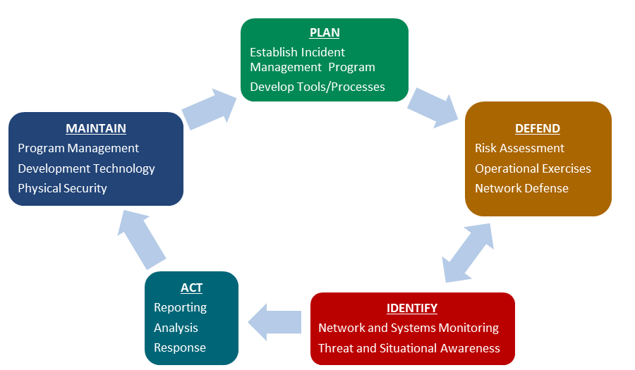 Measurability of Incident Management Process