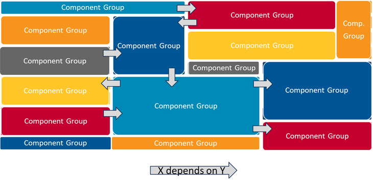 Figure 3: Identify Component Groups