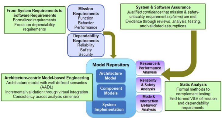 2588_improving-safety-critical-systems-with-a-reliability-validation-improvement-framework_1