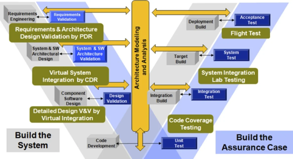 2588_improving-safety-critical-systems-with-a-reliability-validation-improvement-framework_1
