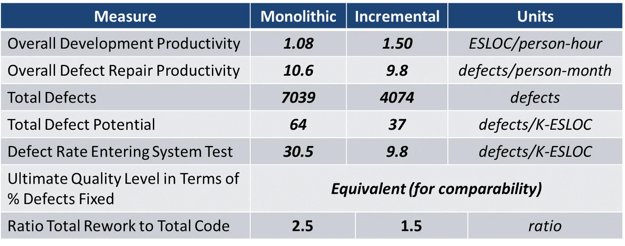 Table 1: Defect-generation and repair profiles for both monolithic and incremental development.