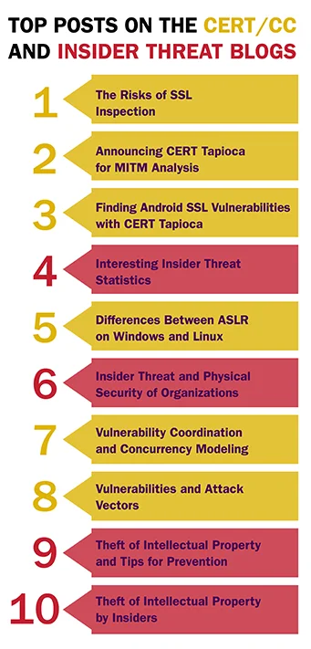 2776_top-10-certcc-blog-posts-on-vulnerabilities-and-ssl-tools_1