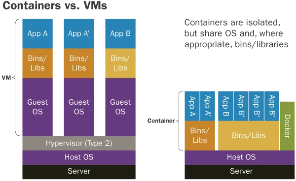 Bar graph illustrating the differences between containers and virtual machines.