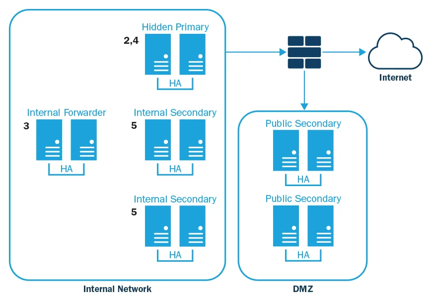 2921_six-best-practices-for-securing-a-robust-domain-name-system-dns-infrastructure_1