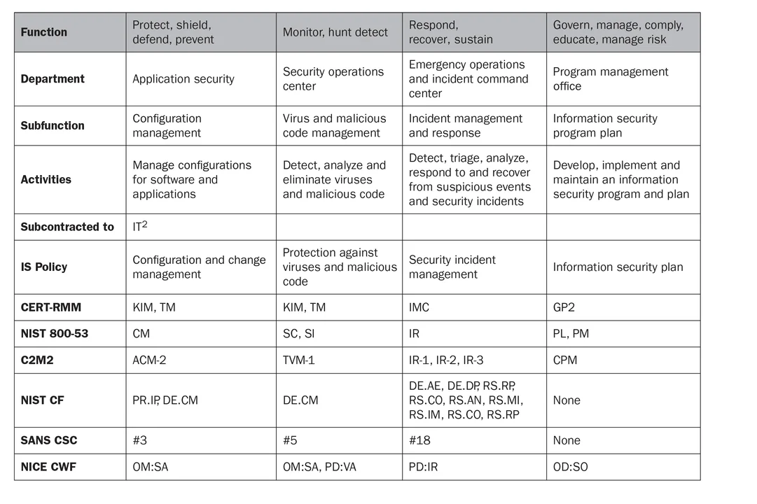 Table of aspects of CISO structure.