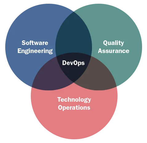 Venn diagram comparing three aspects of DevOps: software engineering, quality assurance, and technology operations.