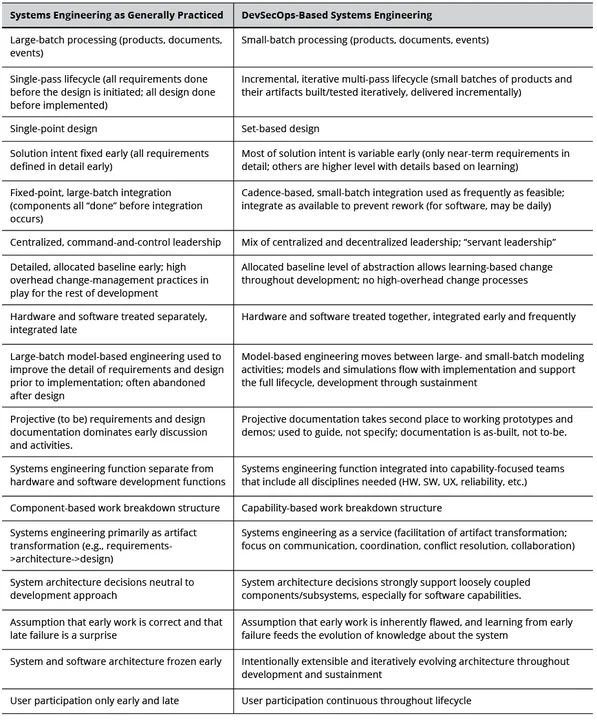 Table comparing aspects of generally practiced systems engineering against DevSecOps based systems engineering.