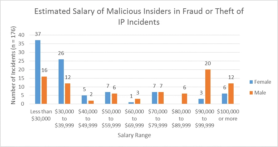 Bar chart illustrating salary range of malicious insiders, and the number of incidents per salary range.