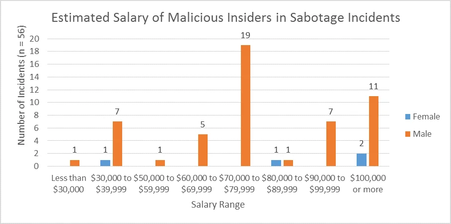 Bar chart illustrating salary range of insiders involved in sabotage incidents and the number of incidents per salary range.