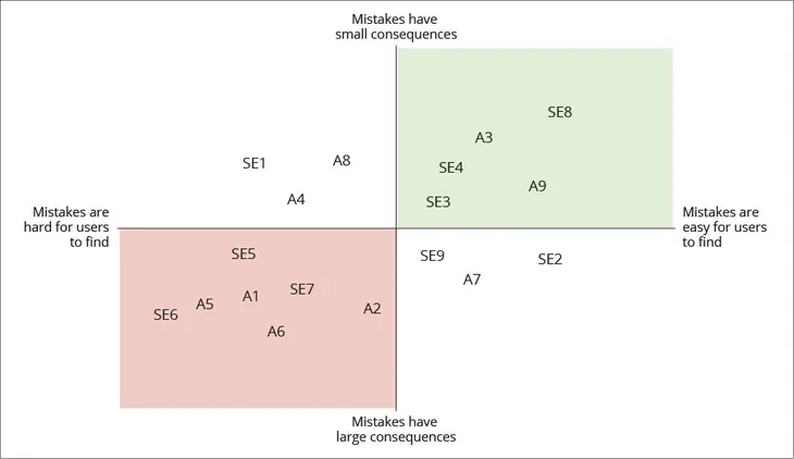 LLM mistake consequences vs findability. The quad chart plots software engineering and acquisition tasks along two axes: difficulty of finding mistakes and size of mistake consequence.