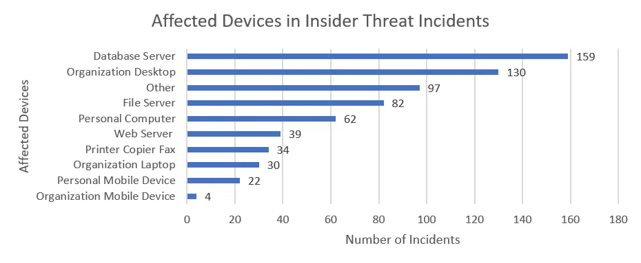 Bar chart illustrating affected devices versus number of incidents.