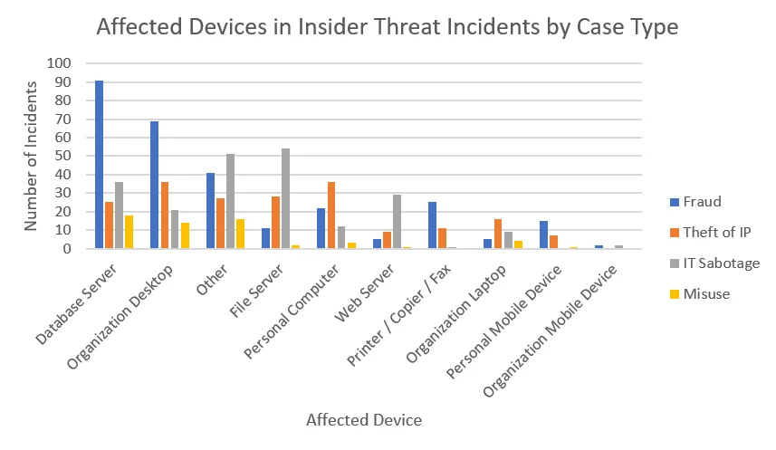 Bar graph comparing number of affected devices to number of incidents.