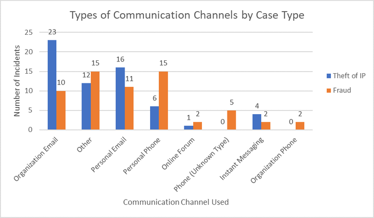 fig 4 Types of Communication Channels by Case Type.png