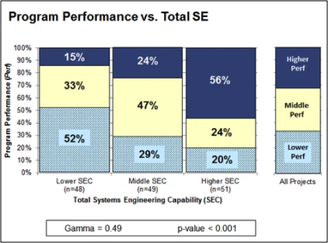 Program Performance versus Total SE comparison graph.