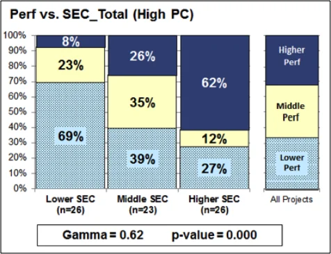 Perf vs. SEC_Total (High PC) bar chart.