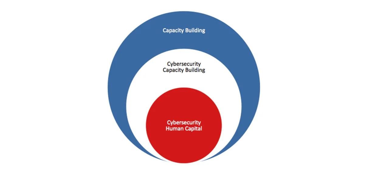 Graphic depicting the connection between Capacity Building, Cybersecurity Capacity Building, Cybersecurity Human Capital.