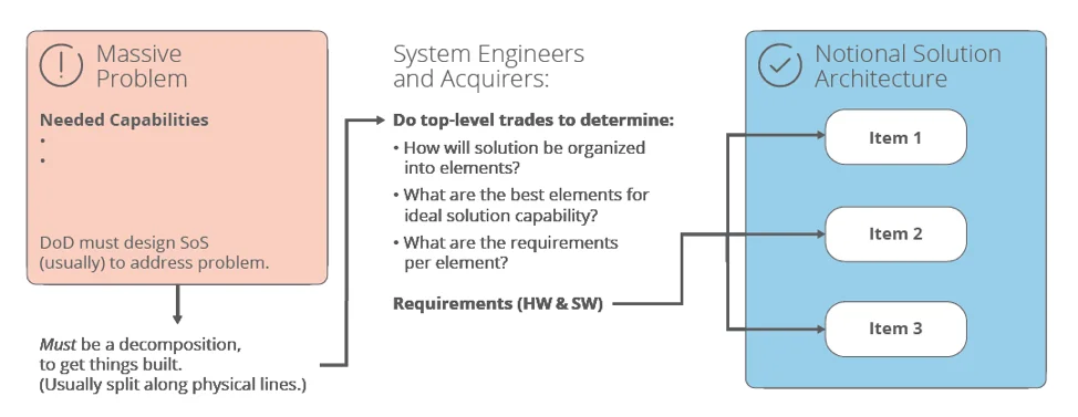 Flow chart depicting how earliest system engineering converts the problem to the notional solution architecture.