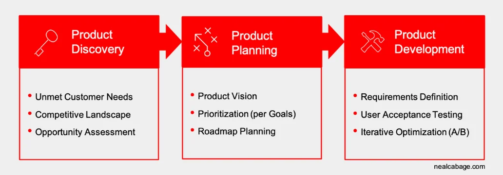 Chart depicting the relationship between Product Discovery, Product Planning, and Product Development.