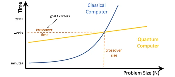 Graph comparing Time versus Problem Size when integrating quantum components into their systems.