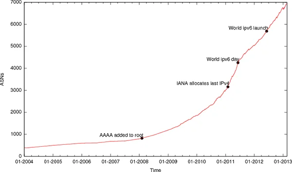 Line chart displaying the number of ASes announced as well as important dates in the history of IPv6.