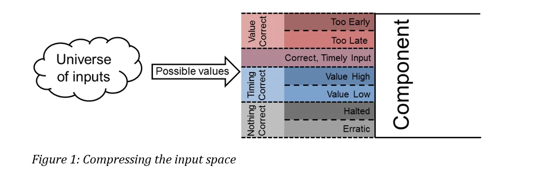 Figure 1: Compressing the input space.