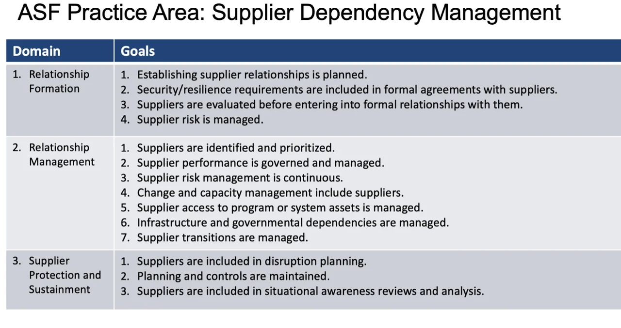 ASF Practice Area: Supplier Dependency Management table.
