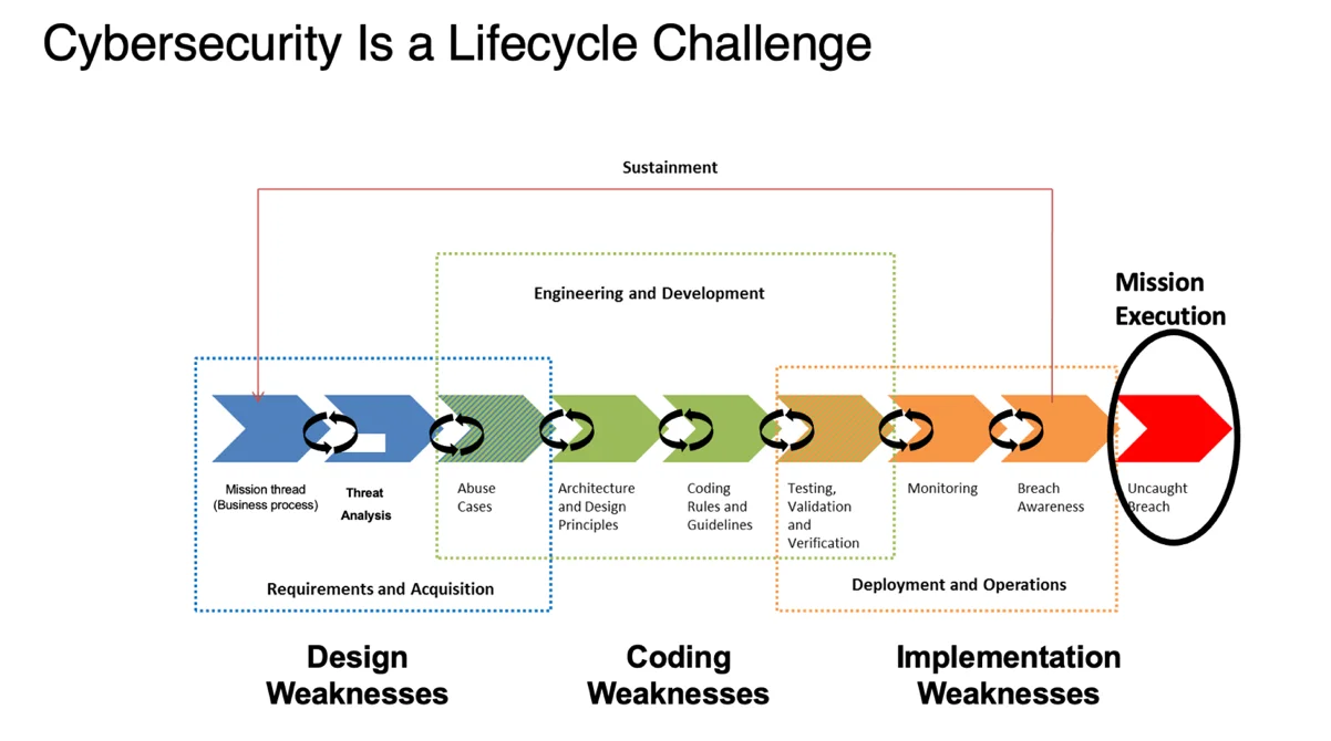 Cybersecurity Is a Lifecycle Challenge flowchart.