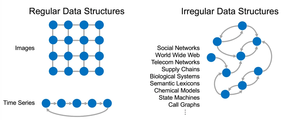 Chart illustrating the difference between regular and irregular data structures.