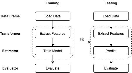 Figure 1- A sample machine learning pipeline