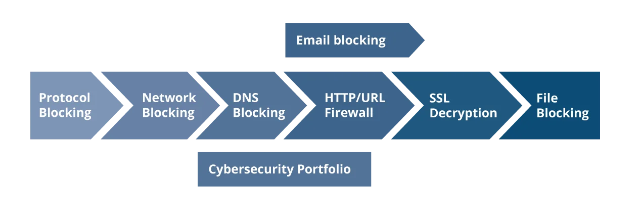 An illustrated chain of cybersecurity capabilities.