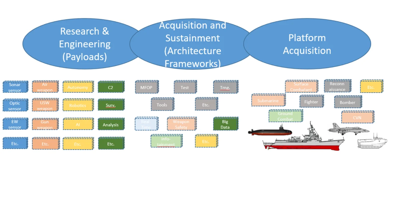 Hypothetical operational model outlining a new acquisition model for the DoD.