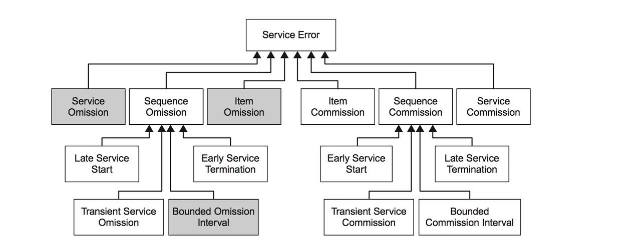 Service Error family hierarchy.