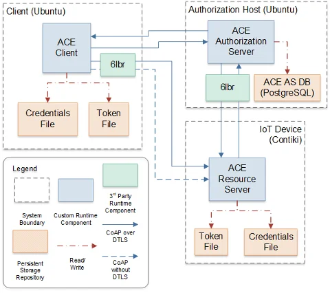 Flow chart depicting the architecture for the AAIoT prototype.