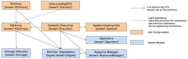 Flow chart outlining MXNet architecture.