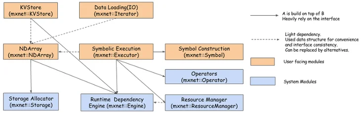 Flow chart outlining MXNet architecture.