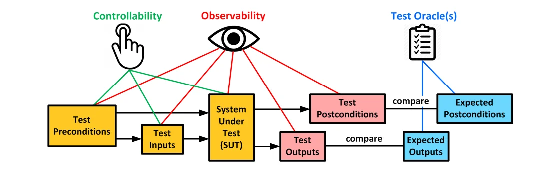 Flowchart outlining the three prerequisites of testability: controllability, observability, and test oracles.