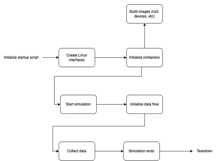 Flowchart of final simulation creation.