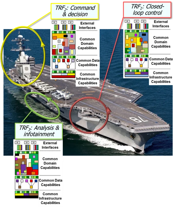 Figure 1: Photo of aircraft carrier at sea highlighting TRFs 1, 2, and 3.